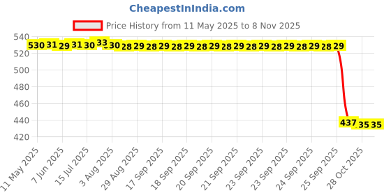 moglix.com Auto Pearl 2 Pcs Aluminium Carbon Black Brake Clutch Lever Set for Hyosung Aquila 250 auto pearl Price History Graph from 11 May 2025 to 7 Nov 2025