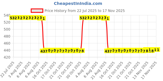 moglix.com Auto Pearl 2 Pcs Aluminium Carbon Black Brake Clutch Lever Set for Indian Indian Chief auto pearl Price History Graph from 22 Jul 2025 to 16 Nov 2025