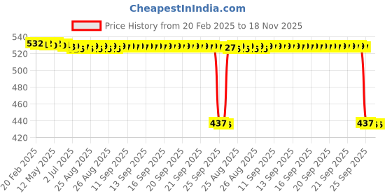 moglix.com Auto Pearl 2 Pcs Aluminium Carbon Black Brake Clutch Lever Set for JAWA Jawa 42 auto pearl Price History Graph from 20 Feb 2025 to 17 Nov 2025