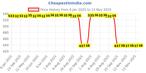 moglix.com Auto Pearl 2 Pcs Aluminium Carbon Black Brake Clutch Lever Set for JAWA Jawa 42 BS6 auto pearl Price History Graph from 6 Jan 2025 to 13 Nov 2025