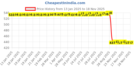moglix.com Auto Pearl 2 Pcs Aluminium Carbon Black Brake Clutch Lever Set for Kawasaki ER 6 N auto pearl Price History Graph from 13 Jan 2025 to 15 Nov 2025