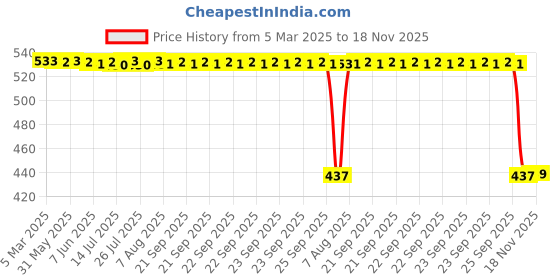 moglix.com Auto Pearl 2 Pcs Aluminium Carbon Black Brake Clutch Lever Set for Kawasaki Ninja 1000 auto pearl Price History Graph from 5 Mar 2025 to 18 Nov 2025