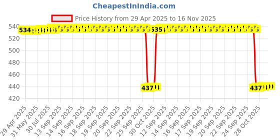 moglix.com Auto Pearl 2 Pcs Aluminium Carbon Black Brake Clutch Lever Set for Kawasaki Ninja 650 auto pearl Price History Graph from 29 Apr 2025 to 16 Nov 2025