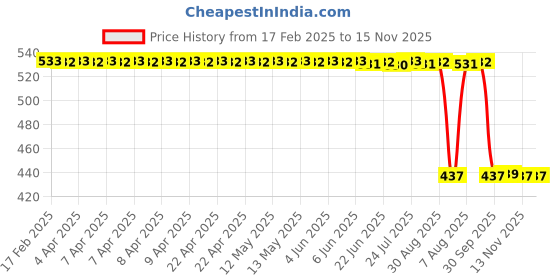 moglix.com Auto Pearl 2 Pcs Aluminium Carbon Black Brake Clutch Lever Set for Kawasaki Ninja H2 BS6 auto pearl Price History Graph from 17 Feb 2025 to 15 Nov 2025
