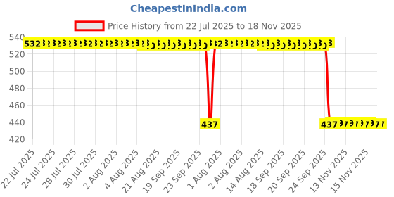 moglix.com Auto Pearl 2 Pcs Aluminium Carbon Black Brake Clutch Lever Set for Kawasaki Ninja H2R auto pearl Price History Graph from 22 Jul 2025 to 18 Nov 2025