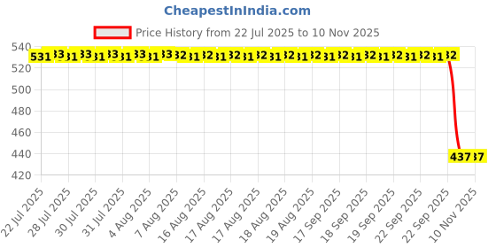 moglix.com Auto Pearl 2 Pcs Aluminium Carbon Black Brake Clutch Lever Set for Kawasaki Ninja ZX 10 R SE auto pearl Price History Graph from 22 Jul 2025 to 9 Nov 2025