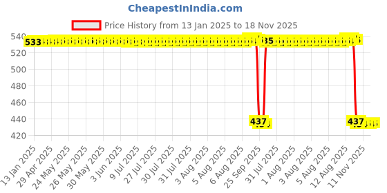 moglix.com Auto Pearl 2 Pcs Aluminium Carbon Black Brake Clutch Lever Set for Kawasaki Ninja ZX 14 R BS6 auto pearl Price History Graph from 13 Jan 2025 to 18 Nov 2025