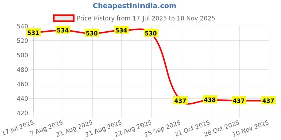 moglix.com Auto Pearl 2 Pcs Aluminium Carbon Black Brake Clutch Lever Set for Kawasaki Ninja ZX-14R auto pearl Price History Graph from 17 Jul 2025 to 9 Nov 2025