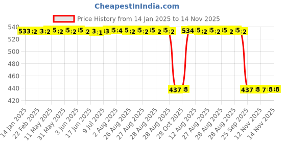 moglix.com Auto Pearl 2 Pcs Aluminium Carbon Black Brake Clutch Lever Set for Kawasaki Ninja ZX 6 R auto pearl Price History Graph from 14 Jan 2025 to 13 Nov 2025