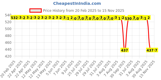 moglix.com Auto Pearl 2 Pcs Aluminium Carbon Black Brake Clutch Lever Set for Kawasaki Ninja ZX 6 R BS6 auto pearl Price History Graph from 20 Feb 2025 to 15 Nov 2025
