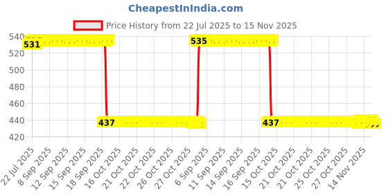 moglix.com Auto Pearl 2 Pcs Aluminium Carbon Black Brake Clutch Lever Set for Kawasaki Z1000 auto pearl Price History Graph from 22 Jul 2025 to 15 Nov 2025