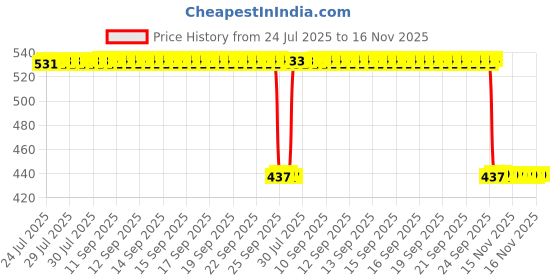 moglix.com Auto Pearl 2 Pcs Aluminium Carbon Black Brake Clutch Lever Set for Kawasaki Z900 RS auto pearl Price History Graph from 24 Jul 2025 to 16 Nov 2025