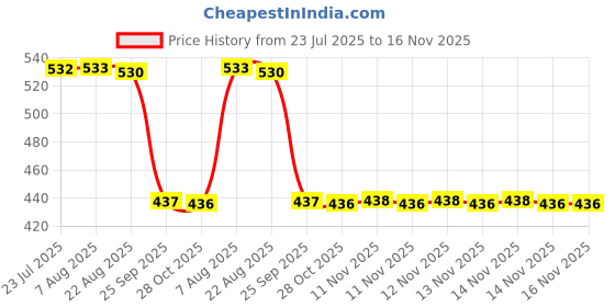 moglix.com Auto Pearl 2 Pcs Aluminium Carbon Black Brake Clutch Lever Set for Kawasaki Z900 RS BS6 auto pearl Price History Graph from 23 Jul 2025 to 16 Nov 2025