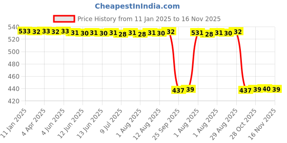 moglix.com Auto Pearl 2 Pcs Aluminium Carbon Black Brake Clutch Lever Set for Kawasaki Z900 RS Cafe Racer auto pearl Price History Graph from 11 Jan 2025 to 16 Nov 2025
