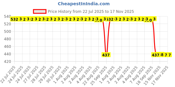 moglix.com Auto Pearl 2 Pcs Aluminium Carbon Black Brake Clutch Lever Set for Kawasaki Z900 RS Cafe Racer BS6 auto pearl Price History Graph from 22 Jul 2025 to 17 Nov 2025