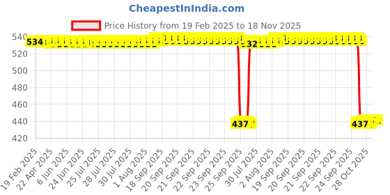 moglix.com Auto Pearl 2 Pcs Aluminium Carbon Black Brake Clutch Lever Set for KTM 1050 Adventure BS6 auto pearl Price History Graph from 19 Feb 2025 to 18 Nov 2025
