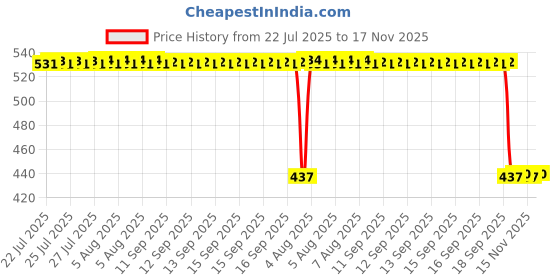 moglix.com Auto Pearl 2 Pcs Aluminium Carbon Black Brake Clutch Lever Set for KTM 200 Duke auto pearl Price History Graph from 22 Jul 2025 to 17 Nov 2025