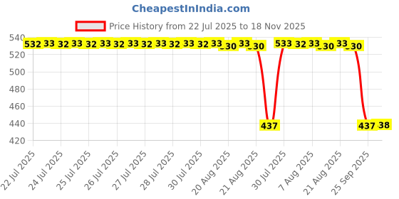 moglix.com Auto Pearl 2 Pcs Aluminium Carbon Black Brake Clutch Lever Set for KTM 200 Duke BS6 auto pearl Price History Graph from 22 Jul 2025 to 18 Nov 2025