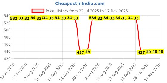 moglix.com Auto Pearl 2 Pcs Aluminium Carbon Black Brake Clutch Lever Set for KTM 250 Duke auto pearl Price History Graph from 22 Jul 2025 to 17 Nov 2025