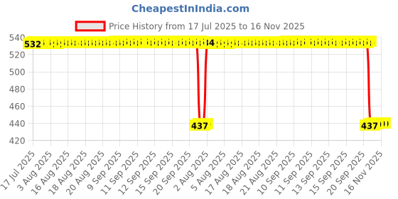 moglix.com Auto Pearl 2 Pcs Aluminium Carbon Black Brake Clutch Lever Set for KTM Duke 200 auto pearl Price History Graph from 17 Jul 2025 to 16 Nov 2025