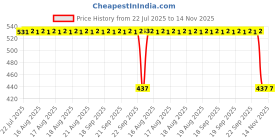moglix.com Auto Pearl 2 Pcs Aluminium Carbon Black Brake Clutch Lever Set for KTM RC 390 auto pearl Price History Graph from 22 Jul 2025 to 13 Nov 2025