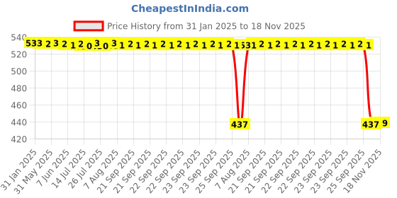 moglix.com Auto Pearl 2 Pcs Aluminium Carbon Black Brake Clutch Lever Set for KTM RC 390 BS6 auto pearl Price History Graph from 31 Jan 2025 to 18 Nov 2025