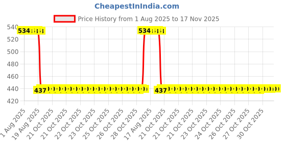 moglix.com Auto Pearl 2 Pcs Aluminium Carbon Black Brake Clutch Lever Set for LML LML Freedom auto pearl Price History Graph from 1 Aug 2025 to 16 Nov 2025