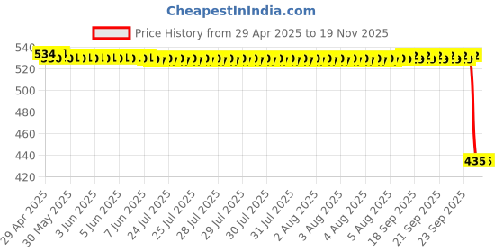 moglix.com Auto Pearl 2 Pcs Aluminium Carbon Black Brake Clutch Lever Set for LML LML Graptor auto pearl Price History Graph from 29 Apr 2025 to 18 Nov 2025