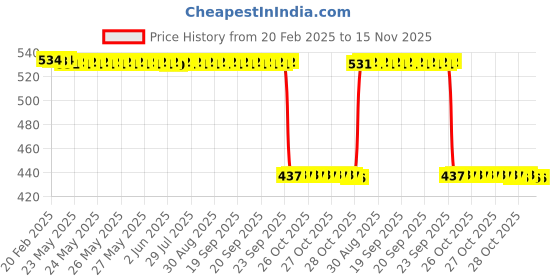 moglix.com Auto Pearl 2 Pcs Aluminium Carbon Black Brake Clutch Lever Set for Mahindra auto pearl Price History Graph from 20 Feb 2025 to 15 Nov 2025