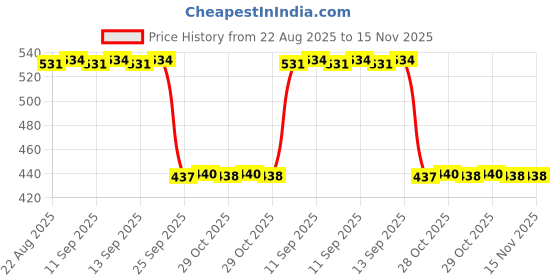 moglix.com Auto Pearl 2 Pcs Aluminium Carbon Black Brake Clutch Lever Set for Mahindra Centuro auto pearl Price History Graph from 22 Aug 2025 to 15 Nov 2025