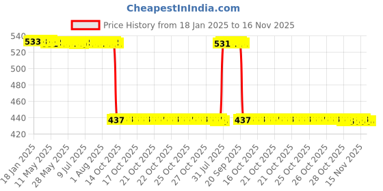 moglix.com Auto Pearl 2 Pcs Aluminium Carbon Black Brake Clutch Lever Set for Mahindra Pantero auto pearl Price History Graph from 18 Jan 2025 to 15 Nov 2025
