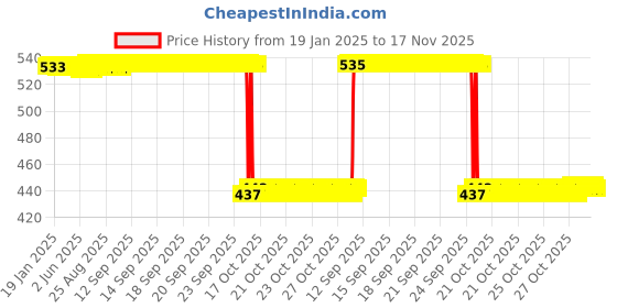 moglix.com Auto Pearl 2 Pcs Aluminium Carbon Black Brake Clutch Lever Set for MV Agusta Brutale auto pearl Price History Graph from 19 Jan 2025 to 17 Nov 2025