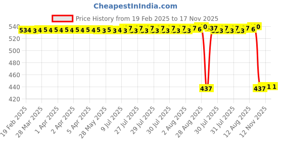 moglix.com Auto Pearl 2 Pcs Aluminium Carbon Black Brake Clutch Lever Set for MV Agusta F3 auto pearl Price History Graph from 19 Feb 2025 to 17 Nov 2025