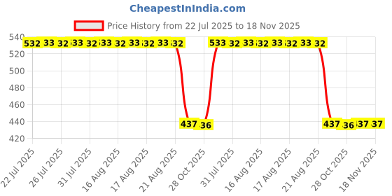 moglix.com Auto Pearl 2 Pcs Aluminium Carbon Black Brake Clutch Lever Set for MV Agusta NA auto pearl Price History Graph from 22 Jul 2025 to 18 Nov 2025