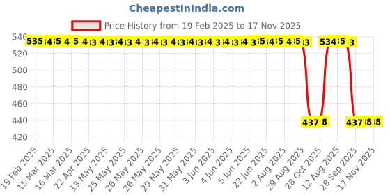 moglix.com Auto Pearl 2 Pcs Aluminium Carbon Black Brake Clutch Lever Set for Royal Enfield 500 auto pearl Price History Graph from 19 Feb 2025 to 17 Nov 2025