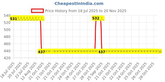 moglix.com Auto Pearl 2 Pcs Aluminium Carbon Black Brake Clutch Lever Set for Royal Enfield Bullet auto pearl Price History Graph from 18 Jul 2025 to 20 Nov 2025
