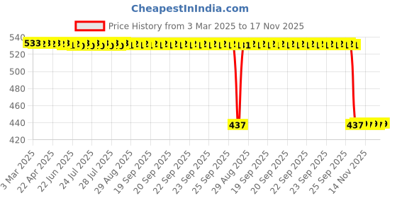 moglix.com Auto Pearl 2 Pcs Aluminium Carbon Black Brake Clutch Lever Set for Royal Enfield Bullet 350 auto pearl Price History Graph from 3 Mar 2025 to 17 Nov 2025