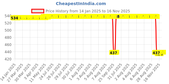 moglix.com Auto Pearl 2 Pcs Aluminium Carbon Black Brake Clutch Lever Set for Royal Enfield Bullet 350 New auto pearl Price History Graph from 14 Jan 2025 to 16 Nov 2025