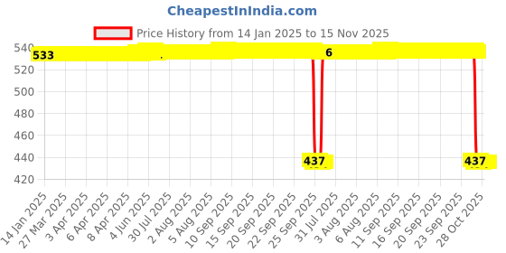 moglix.com Auto Pearl 2 Pcs Aluminium Carbon Black Brake Clutch Lever Set for Royal Enfield Classic 350 Signals auto pearl Price History Graph from 14 Jan 2025 to 15 Nov 2025
