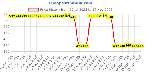 moglix.com Auto Pearl 2 Pcs Aluminium Carbon Black Brake Clutch Lever Set for Royal Enfield Classic Gunmetal auto pearl Price History Graph from 20 Jul 2025 to 16 Nov 2025