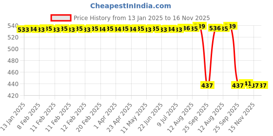 moglix.com Auto Pearl 2 Pcs Aluminium Carbon Black Brake Clutch Lever Set for Royal Enfield Classic Squadron BS6 auto pearl Price History Graph from 13 Jan 2025 to 15 Nov 2025