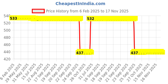 moglix.com Auto Pearl 2 Pcs Aluminium Carbon Black Brake Clutch Lever Set for Royal Enfield Classic Stealth Black BS6 auto pearl Price History Graph from 6 Feb 2025 to 17 Nov 2025