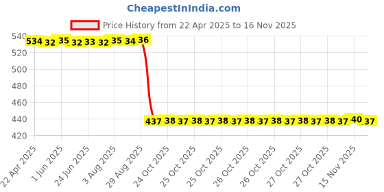 moglix.com Auto Pearl 2 Pcs Aluminium Carbon Black Brake Clutch Lever Set for Royal Enfield Meteor auto pearl Price History Graph from 22 Apr 2025 to 14 Nov 2025