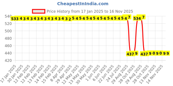 moglix.com Auto Pearl 2 Pcs Aluminium Carbon Black Brake Clutch Lever Set for Royal Enfield Meteor BS6 auto pearl Price History Graph from 17 Jan 2025 to 14 Nov 2025