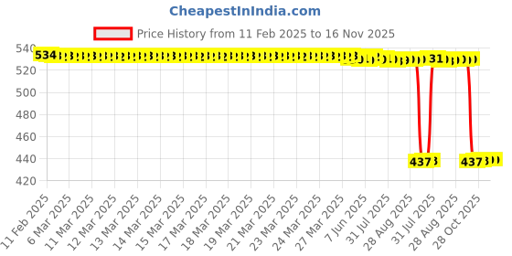 moglix.com Auto Pearl 2 Pcs Aluminium Carbon Black Brake Clutch Lever Set for Royal Enfield Thunder Bird 500 auto pearl Price History Graph from 11 Feb 2025 to 16 Nov 2025