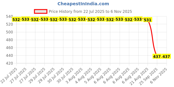 moglix.com Auto Pearl 2 Pcs Aluminium Carbon Black Brake Clutch Lever Set for Suzuki Gixxer auto pearl Price History Graph from 22 Jul 2025 to 5 Nov 2025