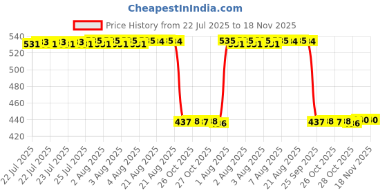 moglix.com Auto Pearl 2 Pcs Aluminium Carbon Black Brake Clutch Lever Set for Suzuki Gixxer SF auto pearl Price History Graph from 22 Jul 2025 to 18 Nov 2025