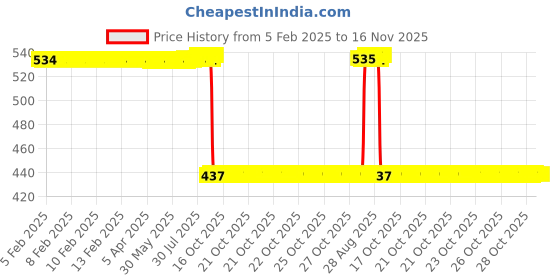 moglix.com Auto Pearl 2 Pcs Aluminium Carbon Black Brake Clutch Lever Set for Suzuki Gixxer Special Edition auto pearl Price History Graph from 5 Feb 2025 to 15 Nov 2025