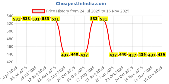 moglix.com Auto Pearl 2 Pcs Aluminium Carbon Black Brake Clutch Lever Set for Suzuki Gixxer Special Edition BS6 auto pearl Price History Graph from 24 Jul 2025 to 16 Nov 2025