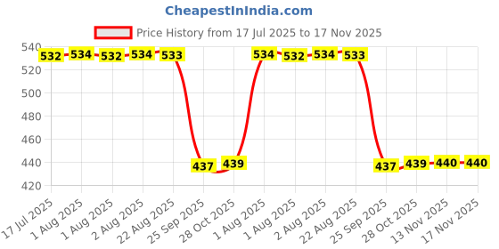 moglix.com Auto Pearl 2 Pcs Aluminium Carbon Black Brake Clutch Lever Set for Suzuki GS 150R auto pearl Price History Graph from 17 Jul 2025 to 17 Nov 2025